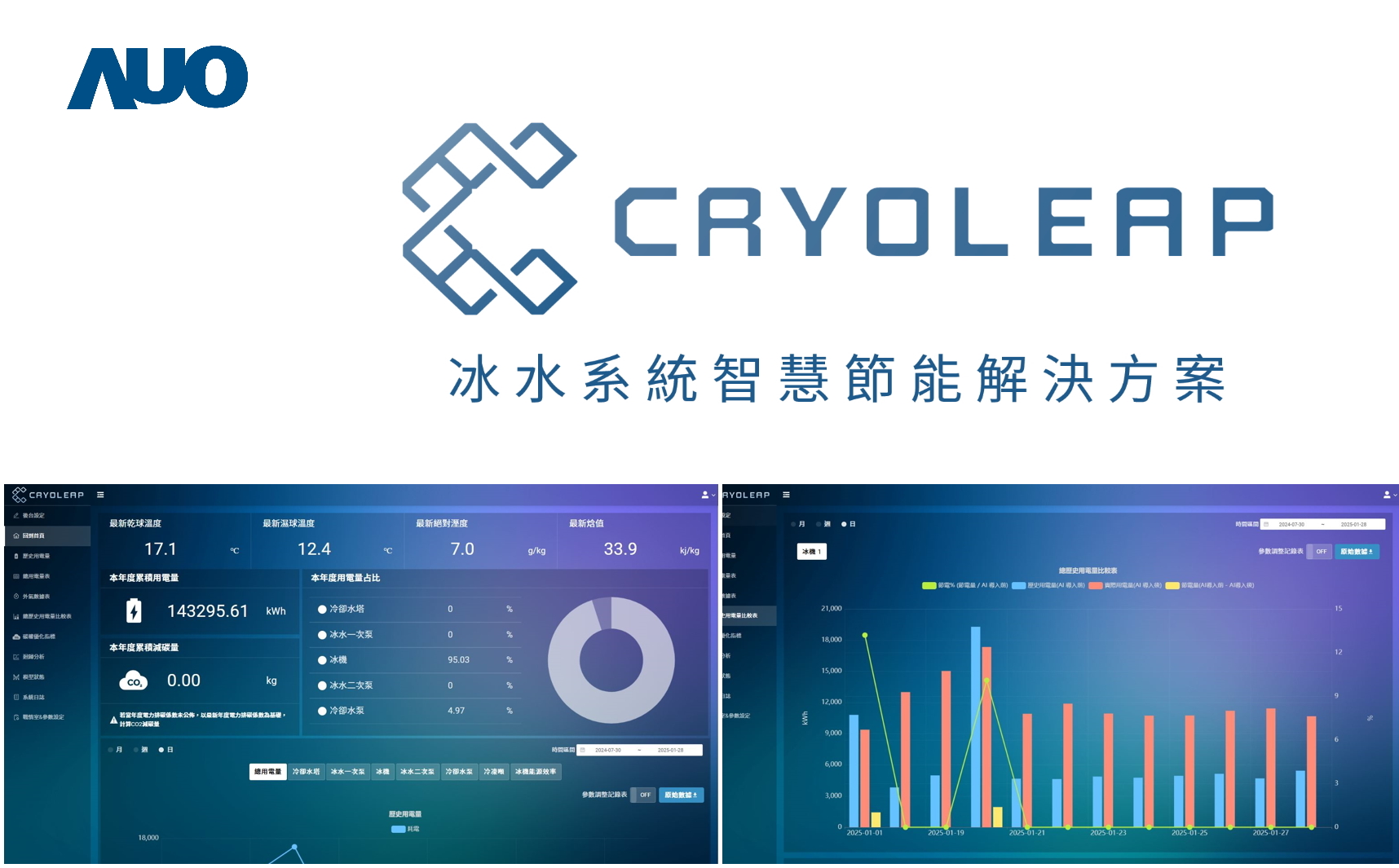友達「CryoLeap冰水系統智慧節能解決方案」獲得台灣精品標誌，是專為大型中央空調冰水系統所設計，整合了AI建模、即時監測與智慧控制技術，具備高度相容性與擴充性，進而提升系統穩定性與維運效率